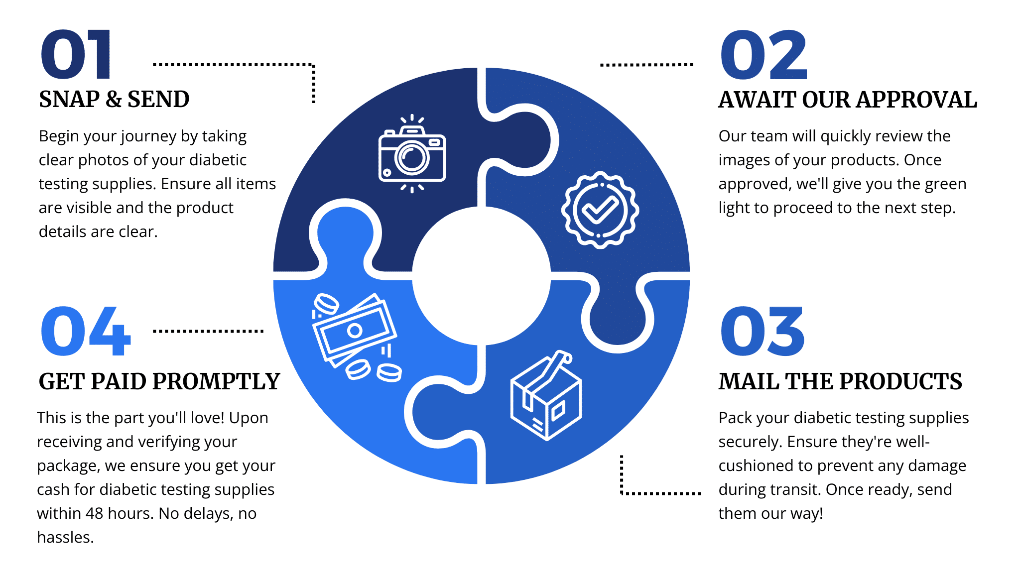 Diabetic Buyers Hub Process